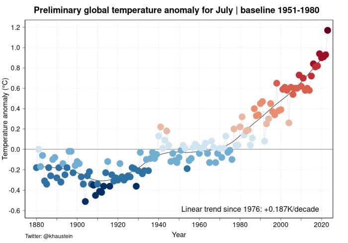 Średnie temperatury lipca Źródło: dr Karsten Haustein
