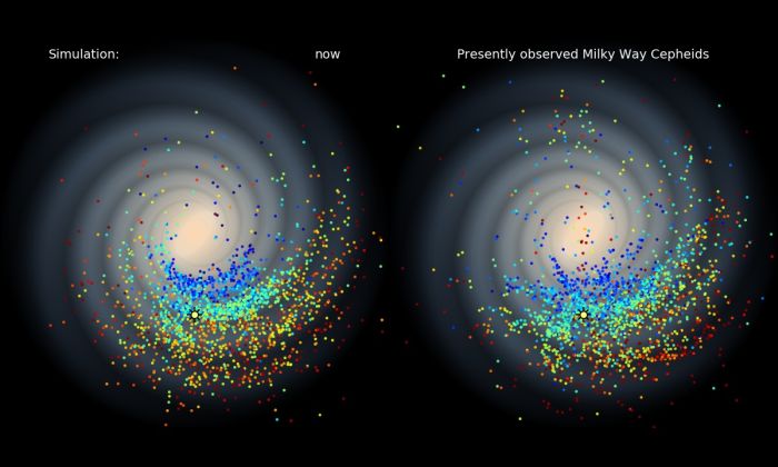 Porównanie obserwowanych cefeid i wyników symulacji formowania się gwiazd w ramionach spiralnych Galaktyki. Najstarsze zaznaczone gwiazdy (czerwone) powstały 400 milionów lat temu, najmłodsze (niebieskie) – 30 milionów lat temu (J. Skowron / OGLE / Obserwatorium Astronomiczne UW)