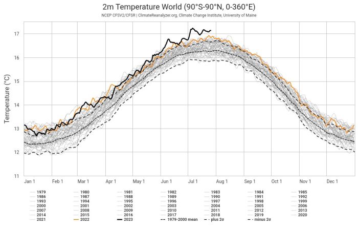 lustracja: średnie temperatury dzienne na świecie. Źródło: Climate Reanalyzer