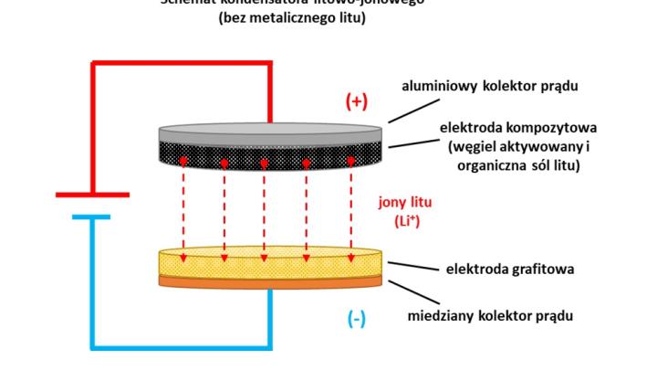Schemat kondensatora litowo-jonowego nie zawierającego w swojej konstrukcji metalicznego litu (źródło: dr inż. Paweł Jeżowski; www.powersourcesgroup.put.poznan.pl)   
