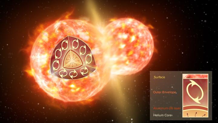 Artystyczna wizja kolizji dwóch gwiazd. Schematycznie zaznaczono wewnętrzną strukturę czerwonego olbrzyma. Cienka warstwa aluminium-26 (kolor brązowy) otacza helowe jądro. Źródło: NRAO/AUI/NSF; S. Dagnello.