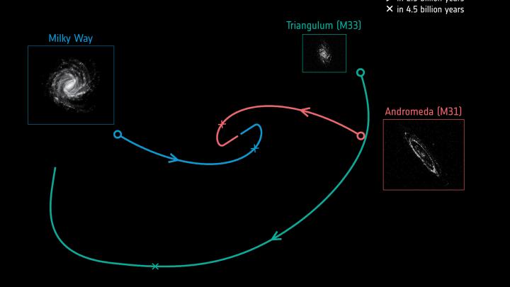 Przyszłe ruchy Drogi Mlecznej (kolor niebieski), Galaktyki Andromedy (czerwony) i Galaktyki Trójkąta (zielony). Źródło: orbity - E. Patel, G. Besla (University of Arizona), R. van der Marel (STScI); zdjęcia - ESA (Droga Mleczna); ESA/Gaia/DPAC (M31, M33).