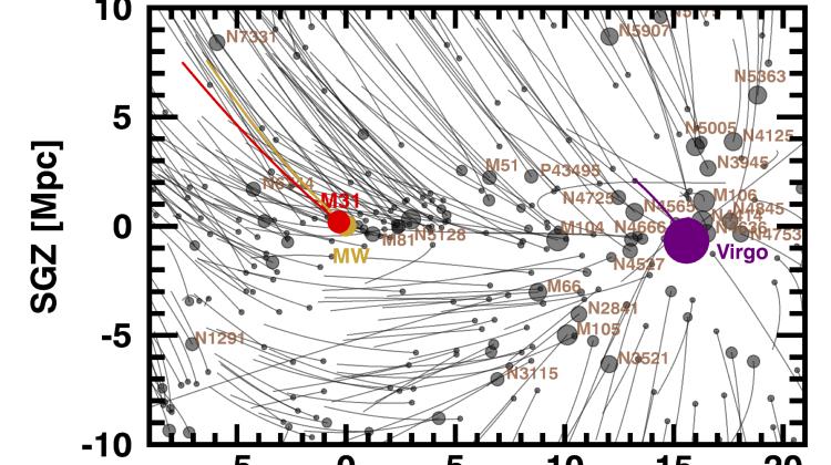 Orbity galaktyk w Supergromadzie Lokalnej. Zaznaczono Drogę Mleczną (MW) i Galaktykę w Andromedzie (M31), a także Gromadę Virgo. Źródło: R. Brent Tully \ Instytut Astronomii Uniwersytetu Hawajskiego.