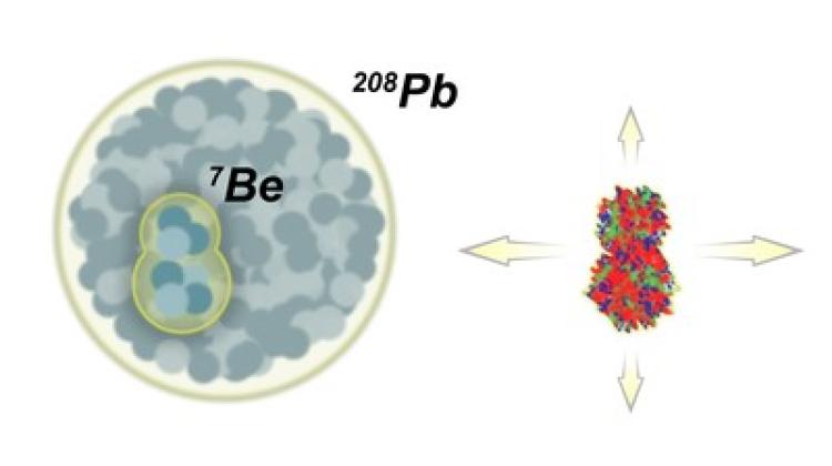 W zderzeniu jądra berylu 7Be z jądrem ołowiu 208Pb (po lewej) powstaje obłok plazmy kwarkowo-gluonowej (po prawej). Początkowy kształt obłoku i prędkości jego ekspansji w różnych kierunkach niosą informację o pierwotnej budowie jądra berylu. Źródło: IFJ PAN