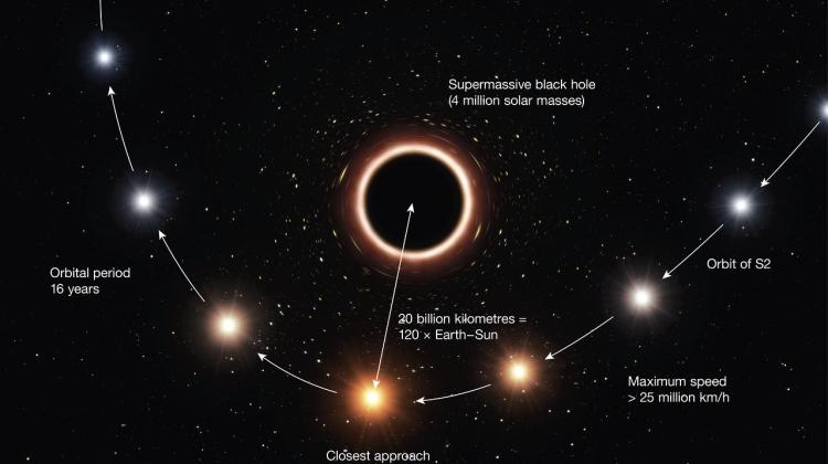W artystyczny sposób przedstawiono tutaj trajektorię gwiazdy S2 w momencie, gdy przechodziła bardzo blisko supermasywnej czarnej dziury w centrum Drogi Mlecznej. Gdy zbliżała się do czarnej dziury, bardzo silne pole grawitacyjne powodowało, że kolor gwiazdy przesuwał się w stronę czerwonego, co jest efektem znanym z ogólnej teorii względności Einsteina. Na rysunku zmiana barwy oraz rozmiary obiektów zostały powiększone, aby zachować czytelność. Źródło: ESO/M. Kornmesser.
