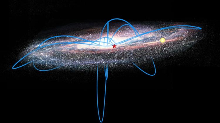 Wizualizacja możliwego przebiegu orbity szybkiej gwiazdy MACHO 176.18833.411 obserwowanej obecnie w zgrubieniu galaktycznym Drogi Mlecznej. Żółty punkt oznacza pozycję Słońca, a czerwony szybkiej gwiazdy. Źródło: AIP / J. Fohlmeister, A. Kunder.