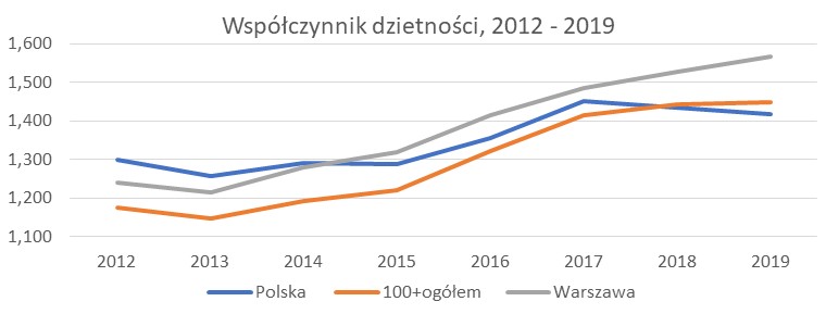 Zmiany współczynnika dzietności w latach 2012 – 2019 (wybrane miasta). Źródło prof. I.E. Kotowska na postawie danych z GUSe 