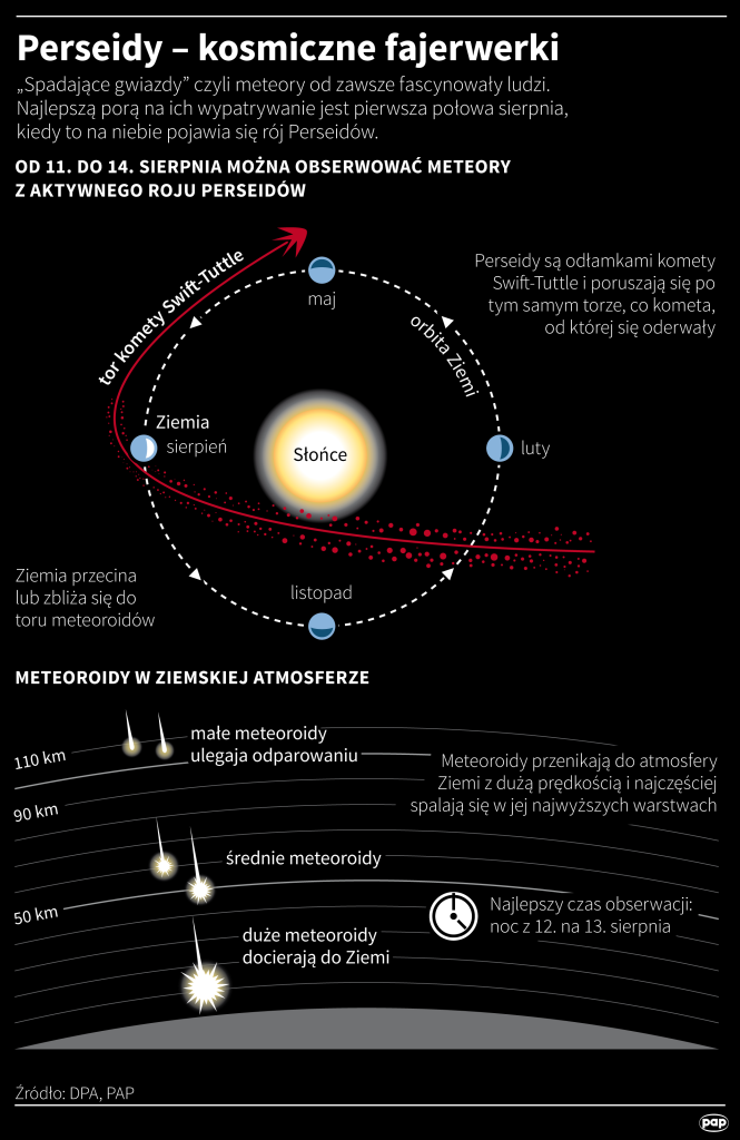 Perseidy - kosmiczne fajerwerki. Źródło: infografika PAP