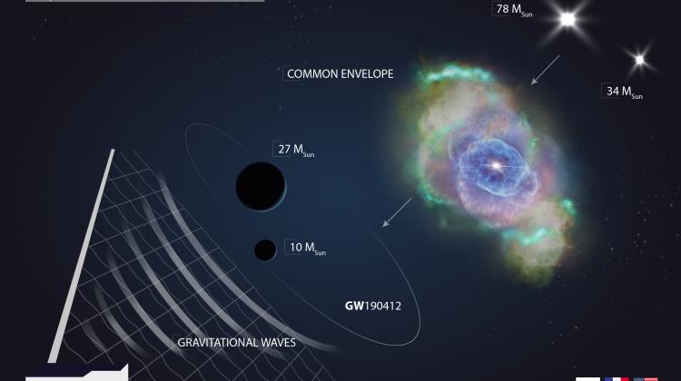 Jak doszło do zderzenia dwóch czarnych dziur o różnych masach? Od prawego górnego rogu do dolnego lewego: 1) faza układu podwójnego gwiazd, 2) faza wspólnej otoczki, gdzie czarna dziura - powstała z masywniejszej gwiazdy - znajduje się wewnątrz otoczki drugiej gwiazdy (czarnej dziury nie widać) 3) faza dwóch czarnych dziur, które dążą do połączenia. 4) Fale grawitacyjne towarzyszące połączeniu czarnych dziur. Fot: źródło: CAMK PAN, https://iopscience.iop.org/article/10.3847/2041-8213/abb5b5